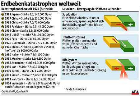grafik-erdbeben-2